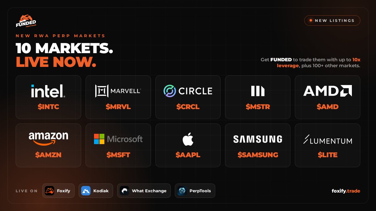 foxifytrade's tweet photo. 10 new RWA perp markets just landed on FUNDED/FOXIFY and its FUNDED-integrated venues: @KodiakFi, @WhatExchange and @PerpTools.

$INTC $MRVL $CRCL 
$MSTR $AMD $AMZN $MSFT 
$AAPL $SAMSUNG $LITE

Get FUNDED and trade these with up to 10x leverage, alongside 100+ other markets across crypto, stocks, commodities and forex.

Get FUNDED today: https://t.co/KWExsc242F