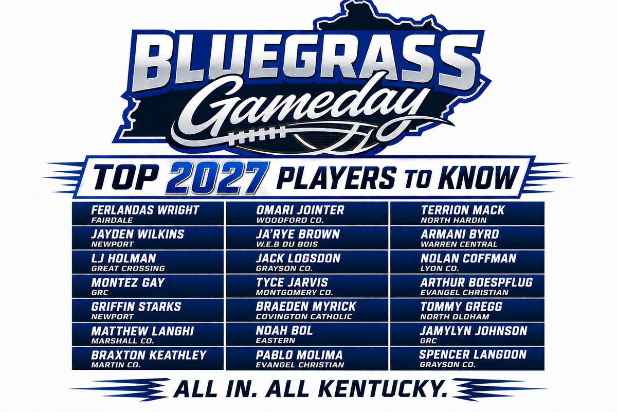 BG_gameday's tweet photo. The Kentucky Class of 2027 is very deep with some recent additions, and some young men who've made the leap up in their progression. @KidTreezy6 @ArmaniByrd14 @Nolan_Coffman4 @TommyGregg0 @JmyJohnson35694 @langdon_spencer @TaeLowe2027 @EthanBuell07 @garrison_g2027 @reddachosenone https://t.co/1Wt1lELbX0