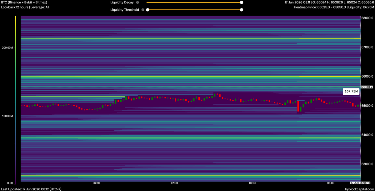 guru_signals's tweet photo. 〽️#BTC Order Flow &amp; Liquidity Heatmap: 

▪️Looks like #BTC is trying to sustain trading above 4h EMA 50, but for upward move we need to see price flipping back above  Monday's low.

▪️If manages to do so $66.2k and $67.3k are on the table. In case 4h EMA is lost next is sub $64k https://t.co/MosaU6iBTW