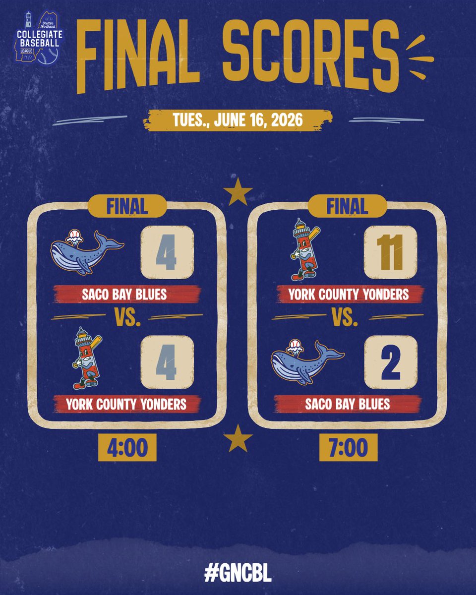 GNCBLBaseball's tweet photo. That's a wrap. 🤝

Check out the scores from our second night of play at Old Orchard Beach! After a tie to start the afternoon, the Yonders took down the Blues in an electric second game. 

We'll be back in action tomorrow! 🏟️

#GNCBL #ThisIsGNCBL #SummerBaseball #OldOrchardBeach https://t.co/wHtgVSabLT