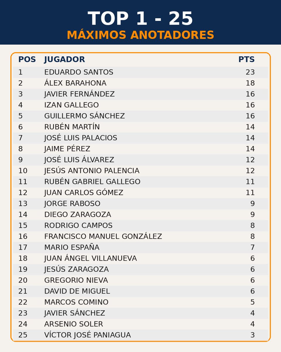 cbvillaca's tweet photo. 🏀 Resultados de la jornada 1 y clasificación de la Liga de Verano 2026.

📊 Además, ranking de máximos anotadores y máximas anotadoras de la competición. https://t.co/el0uEUqp5l