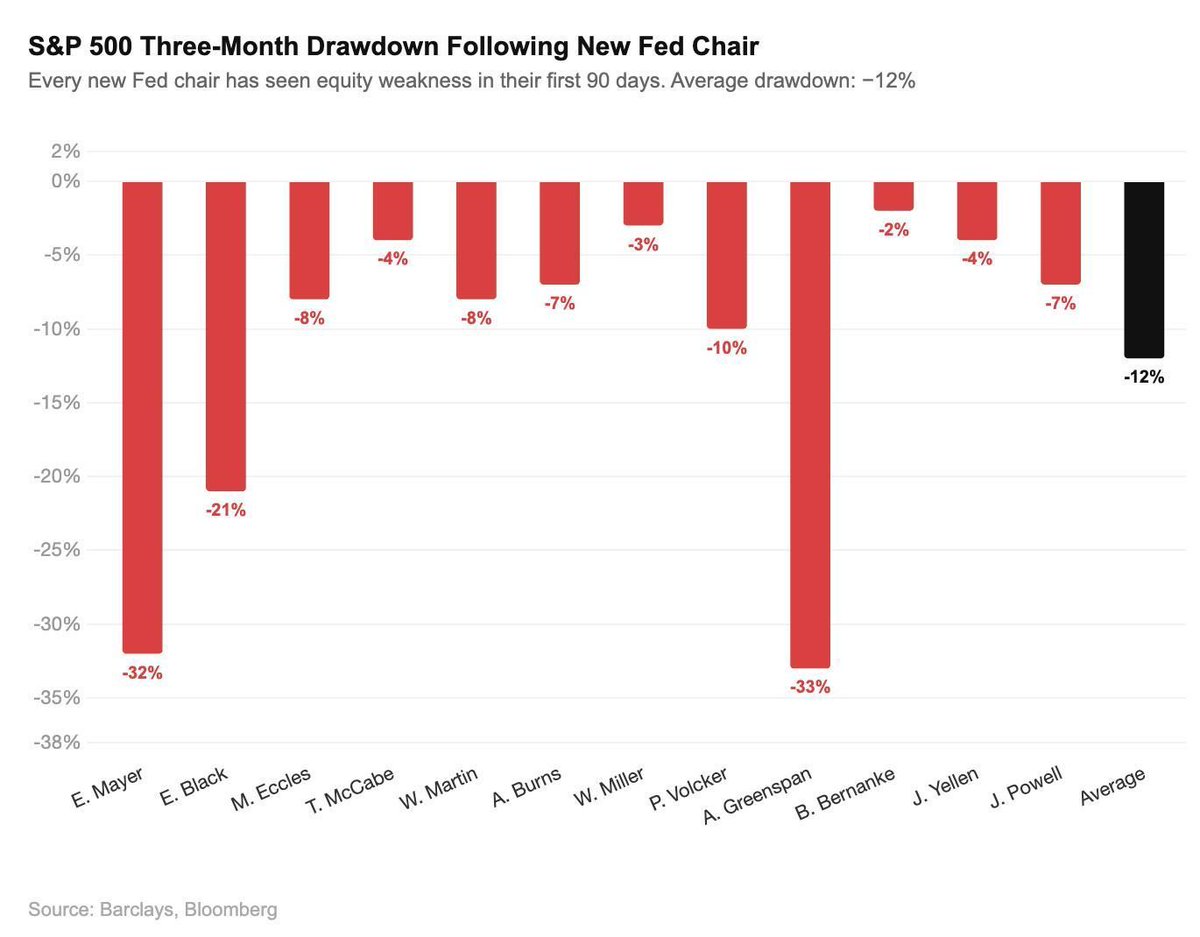 CryptosR_Us's tweet photo. 🇺🇸 NEW FED CHAIR = NEW MARKET TEST

The S&amp;P 500 has been lower in every new Fed chair’s first 90 days, with an average -12% drawdown.

Kevin Warsh chairs his first FOMC today, and crypto usually feels macro volatility first. https://t.co/clqhuYW37H