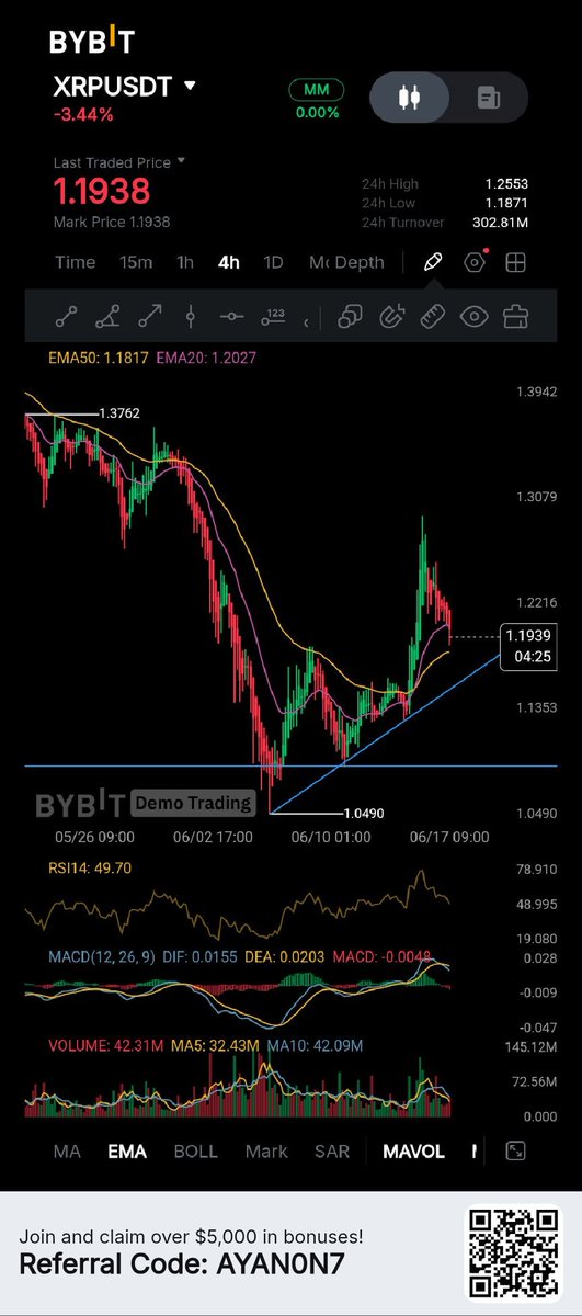 PromiseKalu_'s tweet photo. Hit full take profit on $sui usdt.
A lucky trade but top tier analysis,if I had adjusted TP by just a few cents. I'll lose this trade; I knew price was respecting the lower Bolinger band then bounce up.

Hit full TP and then bounce up , 💫✝️
HUMBLE BEGINNINGS https://t.co/xFohvuFf0Z
