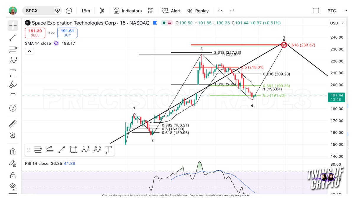 PrecisionTrade3's tweet photo. How its going... 👀 $SPCX 

Watching support RIGHT NOW on $SPCX at the target fib at $191. 🔥 REALLY good sign if it can turn around here soon! This brings W5 extension down just a little bit to ~$233. 

Pay close attention to resistance at $196-$199! If it doesn't have enough strength to break that, its possible it comes back down to pick up more support as low as $183. RSI is still strong (bearish). Let's watch the next development or any signs of strength coming into the market. #SpaceX @elonmusk