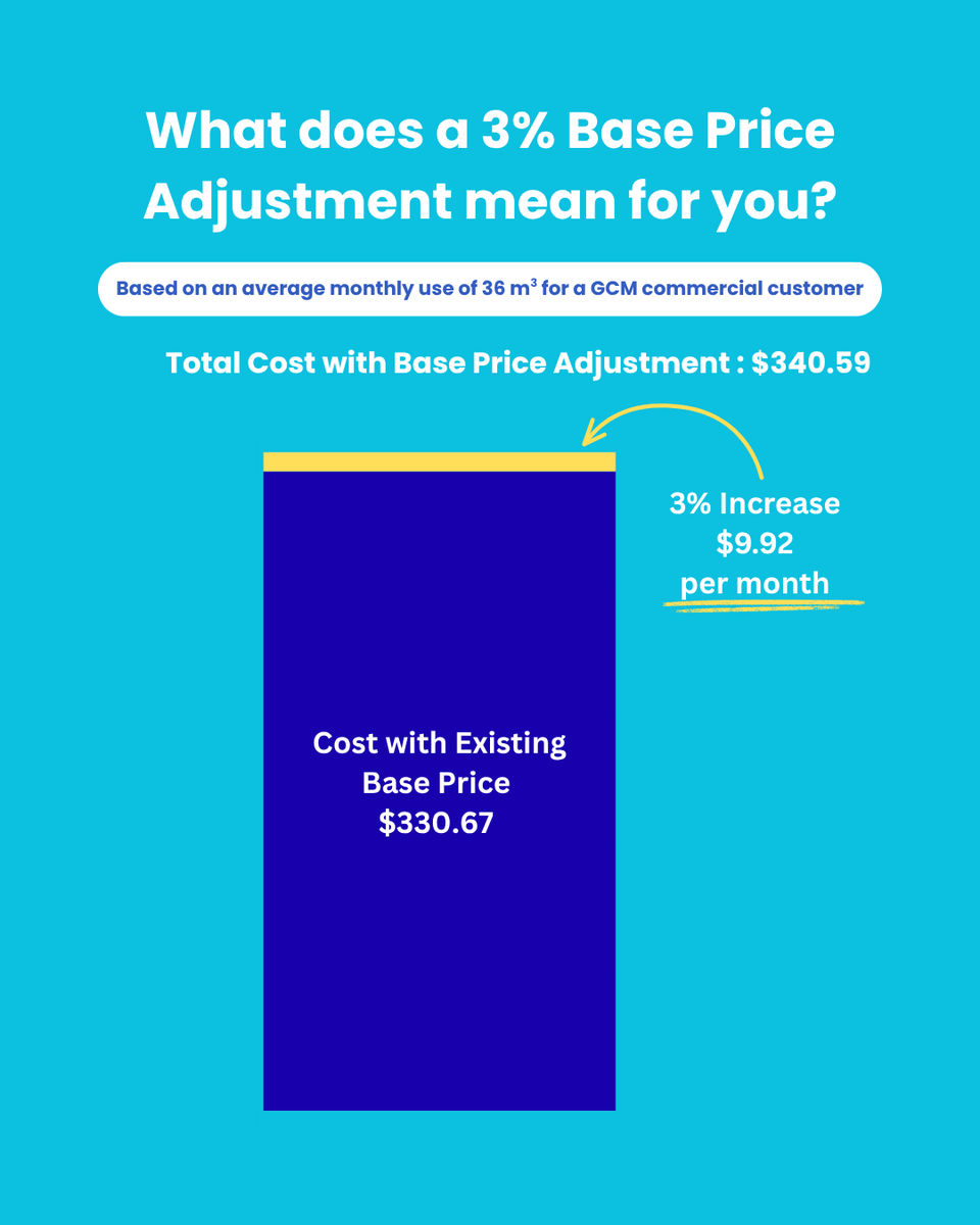 WAC_OnTap's tweet photo. To ensure our infrastructure continues to meet our community’s needs well into the future, base prices will adjust by 3%. Even with the change, tap water will stay affordable at an average cost of 3¢ per gallon. Here’s a look at how it can impact you. https://t.co/PhSarvTR4e