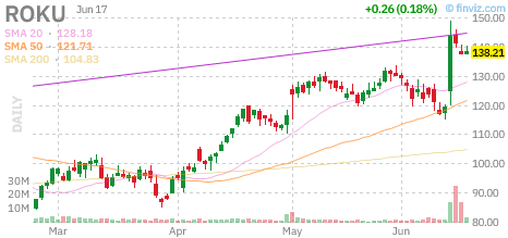 ananthsrinivas's tweet photo. Setup of the Day: $ROKU

Stage 2 confirmed ✓
Relative volume: 5.0x ✓
Conviction: A+ setup (Q:129)

276 tickers in yesterday's screen.
Reply for the full PDF report.

Rules-based. Not advice. https://t.co/ZHLlFUfuZK