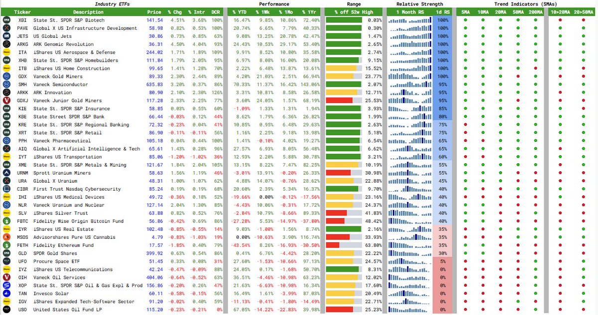StillPoolTrades's tweet photo. Industry group snapshot for the total market, sorted by RS then % off 52-wk highs. https://t.co/SXwZepMBpU