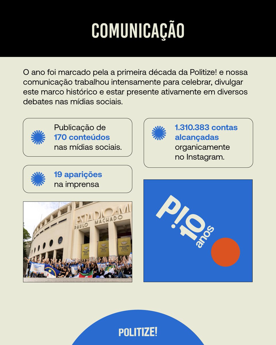 Politize's tweet photo. 📱 Comunicação

Ao longo do ano, publicamos 170 conteúdos nas mídias sociais, tivemos 19 aparições na imprensa e alcançamos organicamente 1.310.383 pessoas no Instagram.

Uma presença cada vez mais sólida, consistente e conectada aos debates públicos. https://t.co/9TOoVFcOJ5