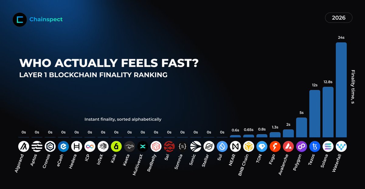 chainspect_app's tweet photo. ⚡ Everyone talks about the number of transactions processed

But finality is what users actually feel

We ranked Layer 1 blockchains by finality time to reveal which networks deliver the snappiest user experience

📊 https://t.co/KqJXsUEBfn https://t.co/ssmN3USHFS