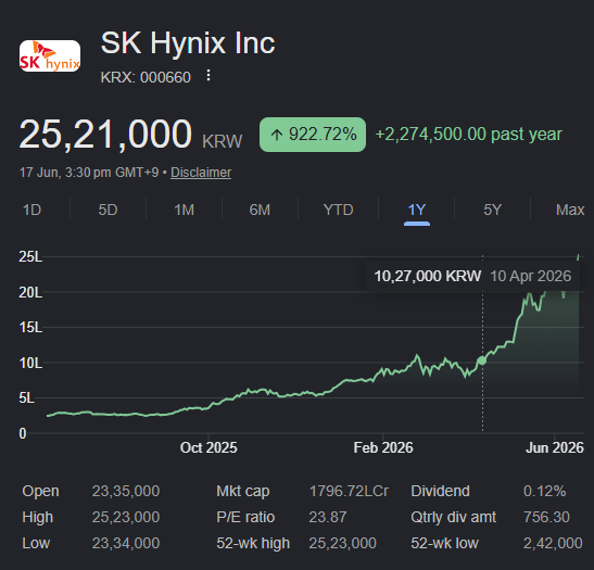 yshah889's tweet photo. A thread on the booming South Korea market🧵

#SouthKorea is one of the wildest flow stories in global equities right now.

#KOSPI $EWY: +200%+ in 1 year
#Samsung $SSNLF: +479% in 1 year
#SKHynix: +922% in 1 year
$DRAM Roundhill Memory ETF : +90% in 6 months

At the same time, KOSPI $VIX is up near 80. Was in 90s a few days ago. Historically this is < 20s, imagine an index giving 2-4% daily moves (sometimes even 7-8% or more)

But the flow data underneath is not as clean as the price chart.