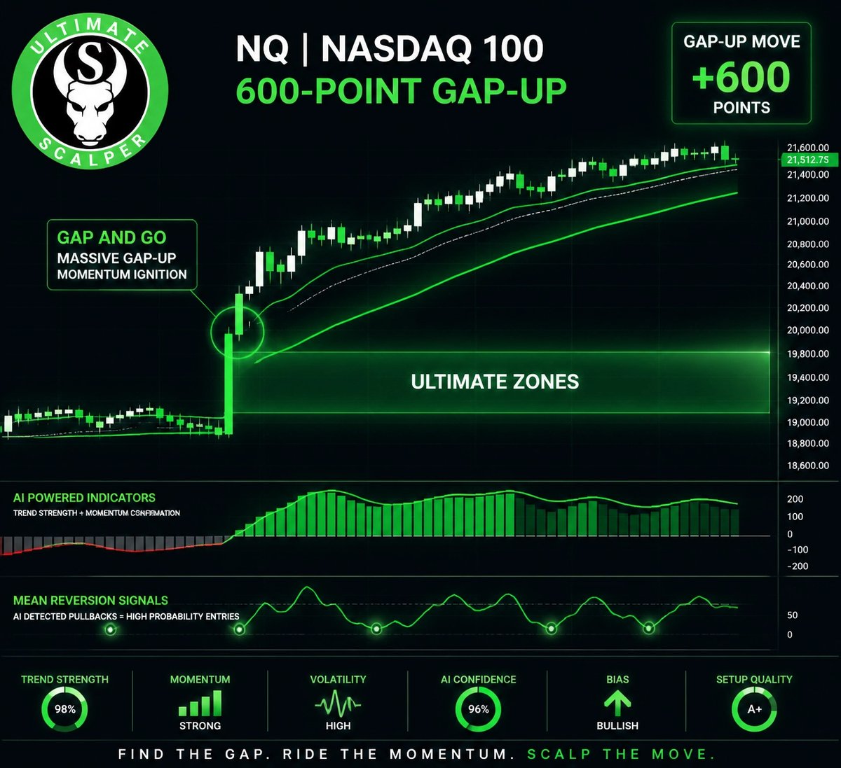UltScalper's tweet photo. NQ ripped 600 points! 🚀 While the crowd panicked, our AI nailed the 'Gap and Go' move with surgical precision. Level up your trading game with Ultimate Zones on our platform. 🎯

https://t.co/IjhxOOtnog
https://t.co/dLeqxwtdvD

#Scalping https://t.co/4GtDJ6oyMQ