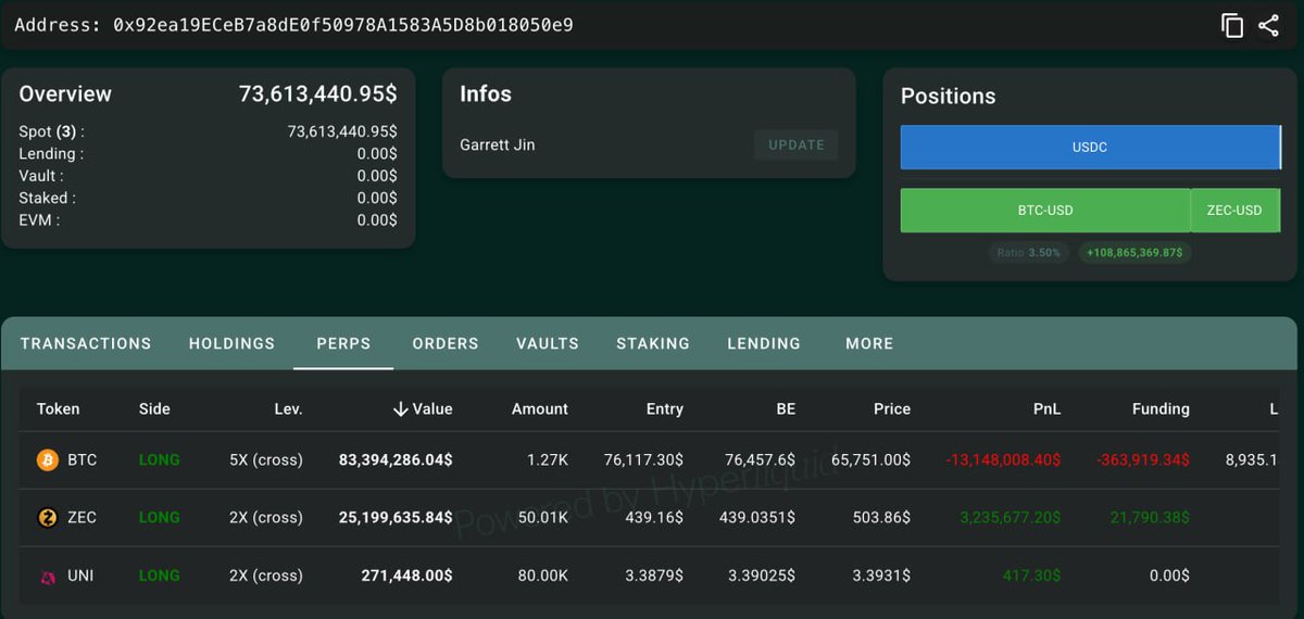 0xmelonbits's tweet photo. Garrett Jin(@GarrettBullish) has sold all 184,102 $HYPE($13.55M) at ~$73.6, making a profit of $2.83M.

He then went long on $UNI!

Current positions:
• Long 1,268 $BTC($83.39M)
• Long 50,013 $ZEC($25.2M)
• Long 80,000 $UNI($271K)

https://t.co/VW2a7hJeMf https://t.co/rMpjG8HEV0