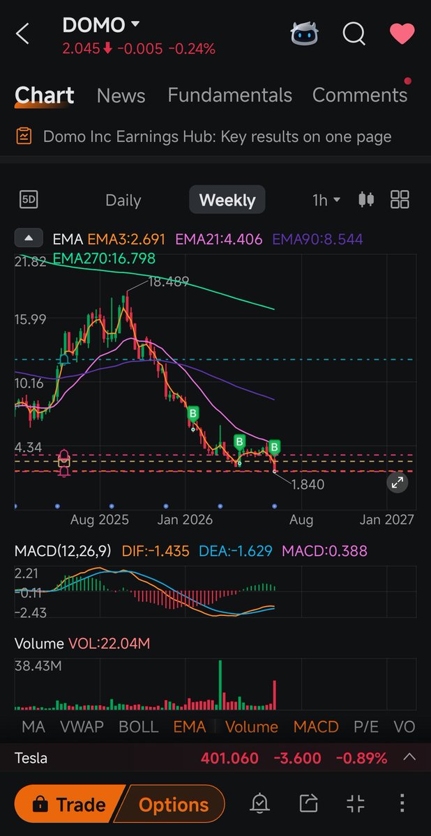 TradeNowFuture's tweet photo. $DOMO Well it wasn't in but adding anyways. Possible overreaction. Probably too early on the dip but when you holding long does it really matter?.... https://t.co/i5d49k98P3