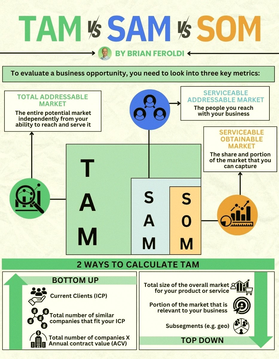 Khris133's tweet photo. Ever wondered how TAM, SAM, and SOM stack up? Here's a simple breakdown. https://t.co/Aks5w72sVI