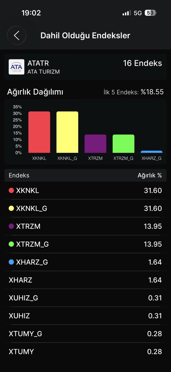PointAnalysiss's tweet photo. Spk yetkilileri uyumaya devam edin! Atatr konaklama endeksi ağırlığı %32 neredeyse . Ve atatrdeki baskılama konaklama endeksini baskılıyor.  Bununla beraber konaklama endeksine bağlı diğer hisselerde baskılanıyor. Bir iş yapacaksanız doğru yapın #spkgovtr #cimer https://t.co/DIJLPYyI2S