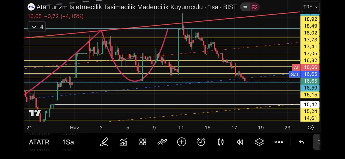 PointAnalysiss's tweet photo. Spk yetkilileri uyumaya devam edin! Atatr konaklama endeksi ağırlığı %32 neredeyse . Ve atatrdeki baskılama konaklama endeksini baskılıyor.  Bununla beraber konaklama endeksine bağlı diğer hisselerde baskılanıyor. Bir iş yapacaksanız doğru yapın #spkgovtr #cimer https://t.co/DIJLPYyI2S