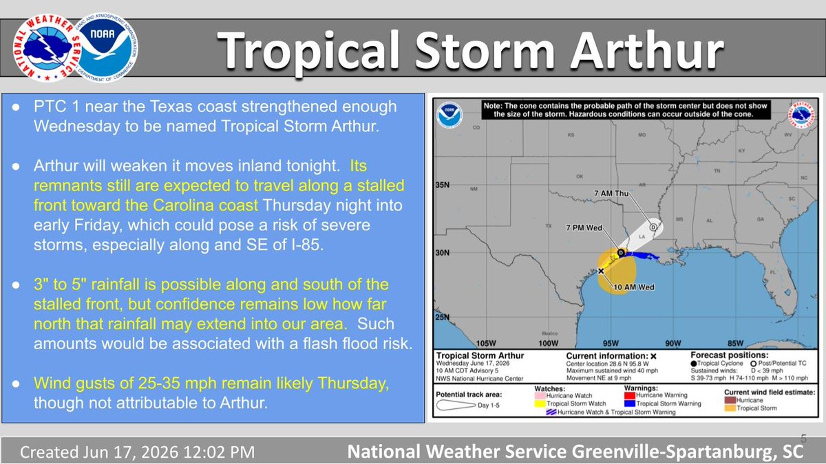 Forecast cone graphic from the National Hurricane Center, annotated with the following supplied by NWS Greenville-Spartanburg, for western NC/SC and northeast GA:
PTC 1 near the Texas coast strengthened enough Wednesday to be named Tropical Storm Arthur. Arthur will weaken it moves inland tonight. Its remnants still are expected to travel along a stalled front toward the Carolina coast Thursday night into early Friday, which could pose a risk of severe storms, especially along and SE of I-85. 3" to 5" rainfall is possible along and south of the stalled front, but confidence remains low how far north that rainfall may extend into our area. Such amounts would be associated with a flash flood risk. Wind gusts of 25-35 mph remain likely Thursday, though not attributable to Arthur.