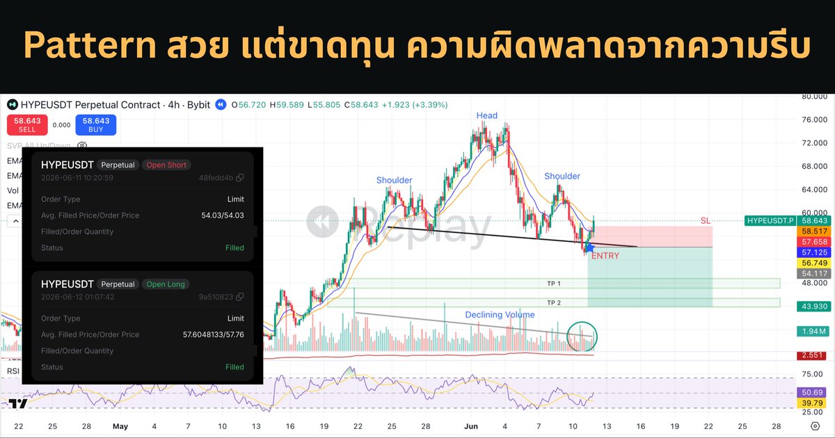 EmUdomsak's tweet photo. วันนี้คอร์ส Technical Analysis รอบ Online เริ่มดูได้แล้วนะครับ

ตามที่สัญญาในคลาส ผมจะเอาเทรด setup มาให้ดู เป็น case study กันเรื่อยๆ เพื่อเพิ่มความเข้าใจจากที่เรียนนะครับ

ปล. ปกติผมไม่ day trade มาหลายปีแล้วนะครับ ทำ quant trade กับ trend following + swing trade เพราะไม่คุ้มเวลา แต่พยายามทำ ให้เป็นการศึกษานะคับ

Pattern นี้ เป็นท่าต่อเนื่อง ที่เราคุยกันในคลาส คือ ย่อ origin -> Long ต่อ -> TP -> รอไหลลงมา form Head and Shoulders (HYPE/USDT 4H)

ในรูปจะเห็นค่อนข้างชัดว่าเป็น — Head & Shoulders ที่มี neckline ไหลลงนิดหน่อย (ซึ่งเอาจริงๆ ไม่ได้มีปัญหาอะไร)

Volume ตอนสร้างไหล่ขวา "ลดลง" → สัญญาณยืนยันคลาสสิก
Setup สวยมากครับ Risk/Reward ~2.5++ break neckline เข้าไป short

สุดท้ายคือ ราคาไม่ลงตามแพทเทิร์น มันเด้งกลับ ทะลุ SL แล้ววิ่งขึ้นทำ ATH ใหม่ที่ ~77 (จังหวะนั้นมีการ liquidate ฝั่ง Short กระจาย)

📌 ความผิดพลาดอยู่ตรงไหน?

อันนี้เป็นสิ่งที่ผมพูดประจำในคลาส คือผมเป็นคนใจร้อน ท่านี้ผมจะสอนทุกคนว่า เมื่อ break neckline แล้ว ให้รอมันเด้งกลับมา retest neckline ก่อน แล้วถ้ามันชน ยืนไม่อยู่ ไหลลง ค่อย short ลงไป

ถ้าใจเย็น แล้วรอ รอบนี้ก็ลงรอด (แต่แน่นอนว่า ถ้ามันไหลลงไปเลย แล้วไม่ retest ก็อดเช่นกัน)

1️⃣ Setup ดี ไม่ได้แปลว่าจะกำไรเสมอ — แยก "กระบวนการ" ออกจาก "ผลลัพธ์"

2️⃣ อย่ารีบเข้าตอนเบรก รอ confirmation (retest & fail) จะกรองกับดักได้

3️⃣ Short สวนเทรนด์ขาขึ้น = โอกาสสำเร็จต่ำกว่าปกติ ยิ่งต้องรอจังหวะให้ชัวร์

ผิดได้ไม่แปลก สำคัญที่สุดคือ SL ครับ ผิดแล้ว ปิดไป ไปตั้ง set up ใหม่ครับ เพราะ trading ไม่ใช่ winrate 100% แต่คือ positive expected return ครับ