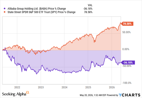 MoatWise's tweet photo. $BABA  has massively underperformed the S&amp;P 500 $SPY  for years, and anyone pretending this is an easy hold is fooling themselves.

But that’s also why I’m interested around ~$110. https://t.co/CJbq4TrGYW
