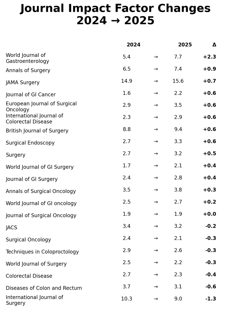 dr_samehhany81's tweet photo. Congratulations to the editorial board of @SurgJournal and editors in chief @SWexner @CaitlinWHicks on the rise of the journal impact factor in the latest JCR from 2.7 in 2024 to 3.2 in 2025. Great achievement! @juliomayol @BoutrosMarylise https://t.co/tGCxIlwQQQ