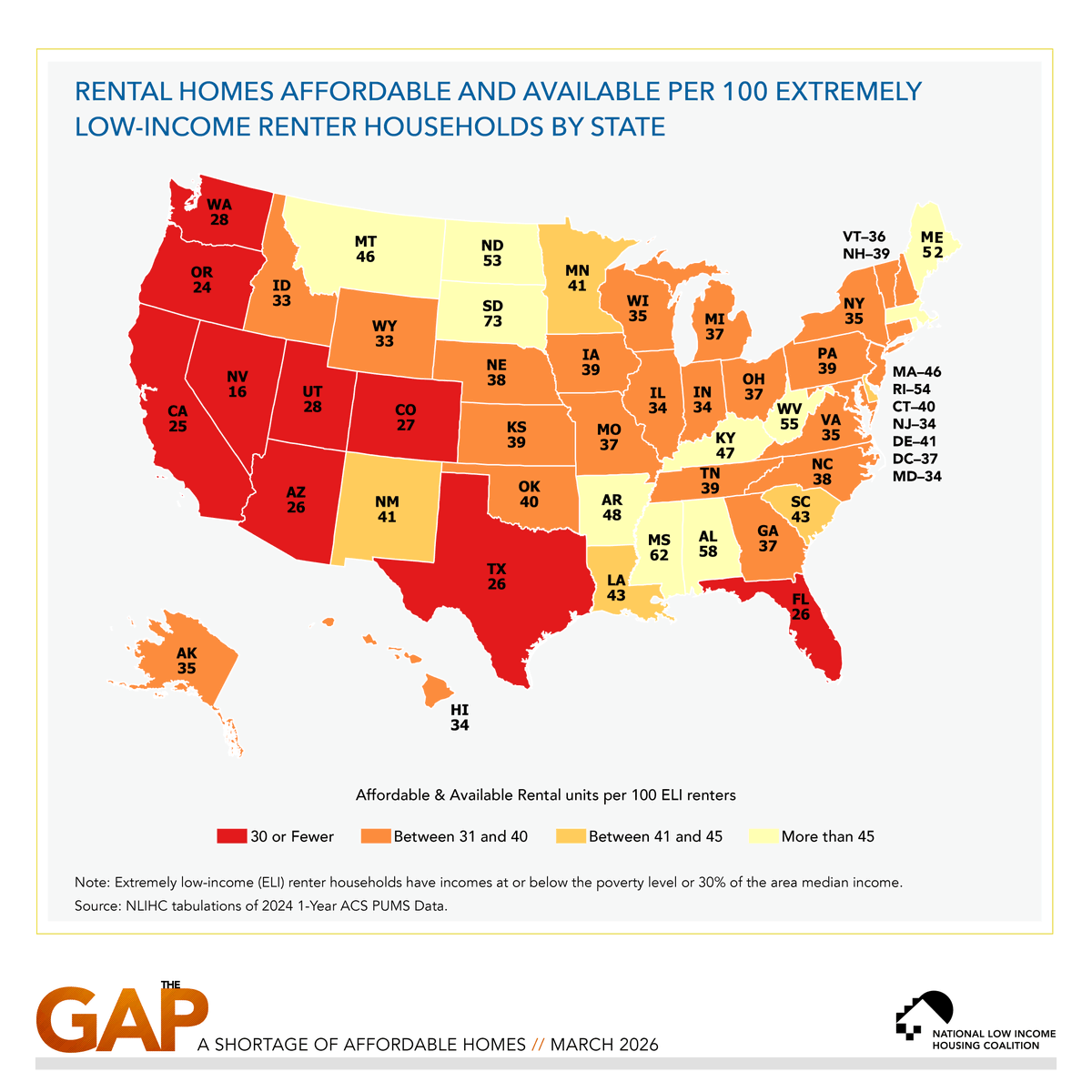 NLIHC's tweet photo. The US has a shortage of 7.2 million rental homes affordable and available to renters with extremely low incomes. Extremely low-income renters face a shortage in every state and major metropolitan area. See what #TheGAP is in each state: https://t.co/ZFzeuAvD2M https://t.co/4OVxQC77Z5