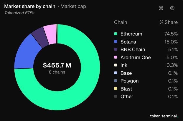 CryptosR_Us's tweet photo. TOKENIZED ETFS SMASH ATH -- $ETH DOMINATING WITH 74.5% 🚀

Across 8 chains, RWA capital is choosing Ethereum as the default settlement layer while Solana takes 15% and BNB Chain holds 5.1%.

The institutions have chosen. https://t.co/qjhOgD7OZN