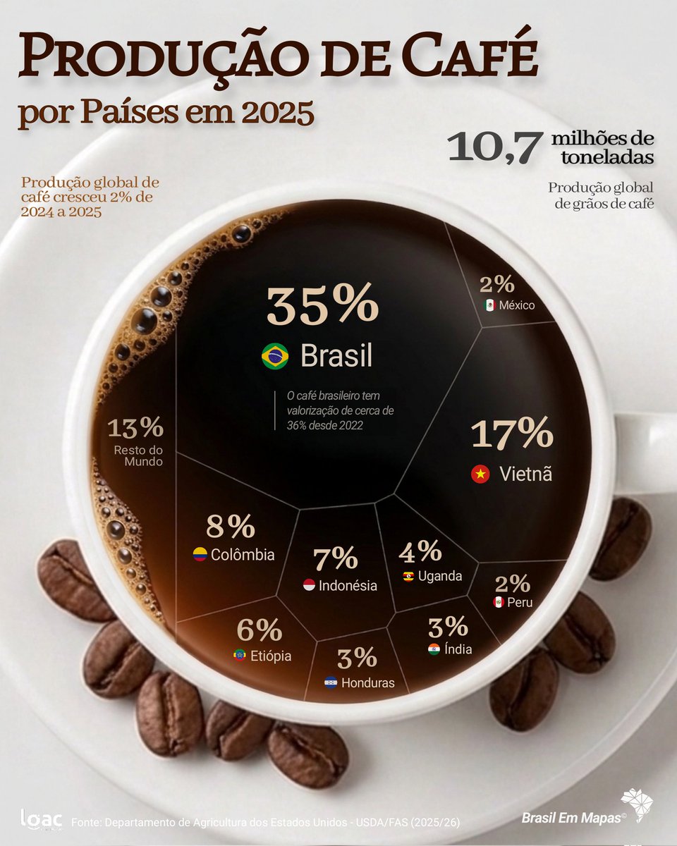 brasilemmapas's tweet photo. Produção global de café (2025)☕ @brasilemmapas https://t.co/XgNIjtYvER
