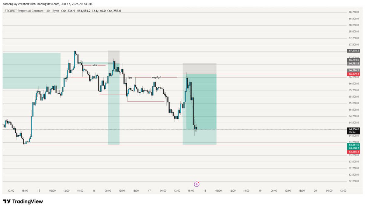 xadienjay's tweet photo. If you too the second entry you should be in profit 🫱🏽‍🫲🏾
Your welcome 🤗 ✅
Precise entry …… I called this trades few days back now almost to tp ✅🫱🏽‍🫲🏾📈
Unto the next #slp #SMC https://t.co/EZEZVUagAv