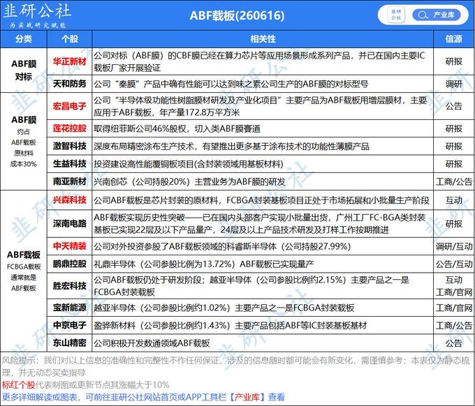 agudianjinshou's tweet photo. 今天a股最值得买的股票
美联储议息落地但是倾向鹰派，不过应该不敢加息
美股小跌了下，可能周四晚上就调整完毕了
a股这里看美股脸色+周四容易跌+节前容易跌，可能抄底的一个好机会
券商会继续维稳指数，买科技也只买核心的
老登股
长鑫影子股（个人低位全仓华安证券稳稳的幸福，可能调整，我利润垫够厚）
优先华安证券，其次招商证券 合百集团爆发起来弹性最强
科技方面
1.MPO 太辰光 仕佳光子 蘅东光 杰普特 长芯博创 致尚科技 唯科科技
2.铝电解容器
优先艾华集团、江海股份、海星股份、东阳光、凯恩股份、新疆众和和新宙邦
3.钻针+钨棒 中钨高新 鼎泰高科
4.靶材 优先关注 江丰电子，远远没到头，其次有研新材  
5.六氟化钨  
优先中船特气和中巨芯，其次和远气体和昊华科技
7.pcb以及载板 
铜冠铜箔 德福科技 方邦股份 宝鼎科技 建滔积层板 建滔集团 金安国纪 华正新材 泰金新能 天承科技 江南新材 福斯特 洪田股份
8.ABF载板
优先兴森科技 其次华正新材 宏昌电子 莲花控股 中天精装
9.光刻胶 抛光垫
鼎龙股份
10.磷化铟和高纯红磷  
优先云南锗业 其次东山精密  
优先兴发集团和兴福电子 其次澄星股份
英伟达正式公布了一项AI基础设施重大扩建计划，其投资的高意公司厂区扩建项目正式开工
11.智谱影子股 凌云光
12.存储原厂 兆易创新 北京君正
苹果都要因为内存和存储涨价了
13.pcb一系列核心股票