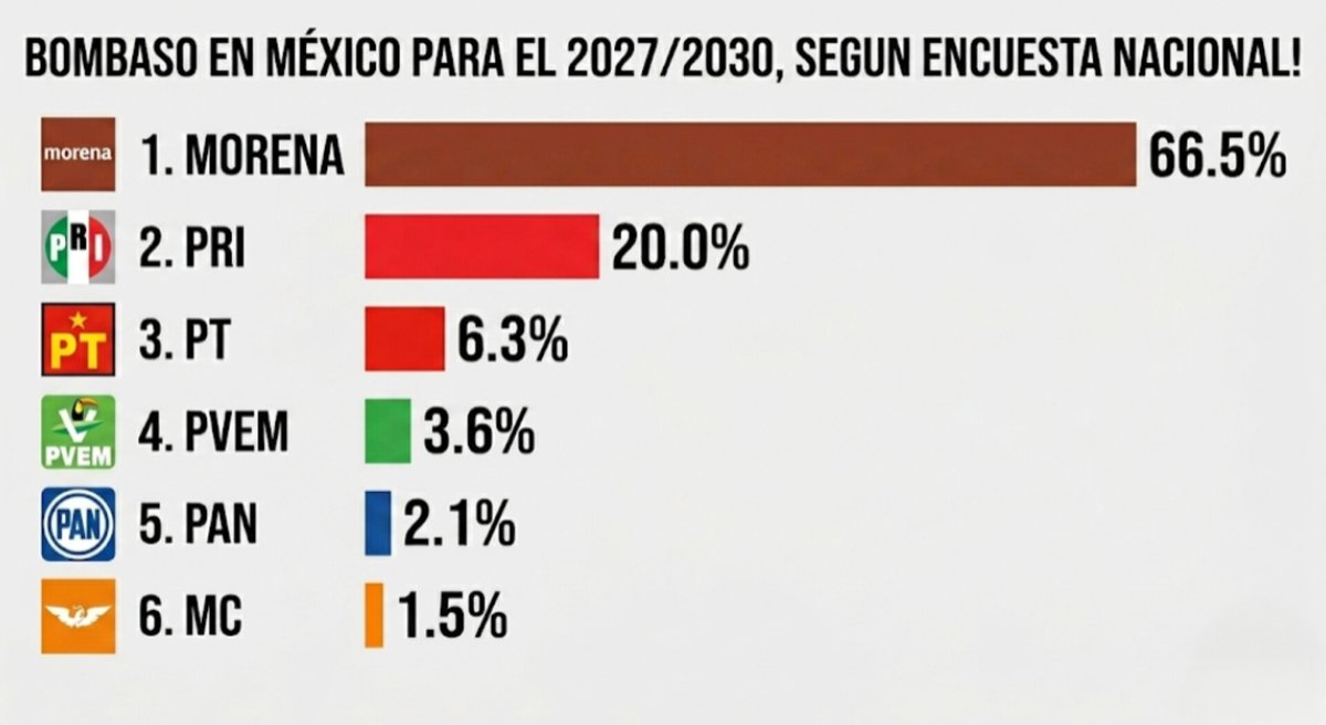 901004L's tweet photo. @manuelanorve Ni duda cabe Morena los va a barrer🤣🤣🤷 https://t.co/Q4orPaFi97