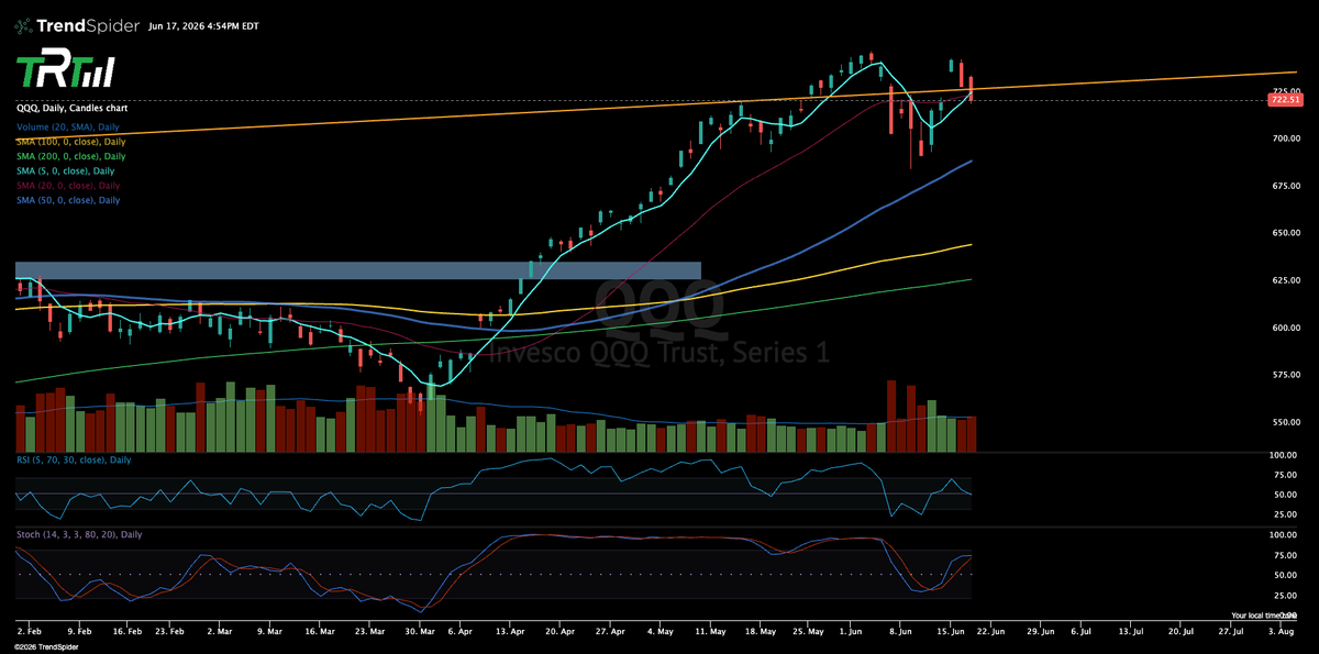 The_RockTrading's tweet photo. $QQQ closed below 
1. Trendline
2. 20d
3. 5d
4. Gap Fill
Not a great ending to the day. https://t.co/cP4oHnlIuf