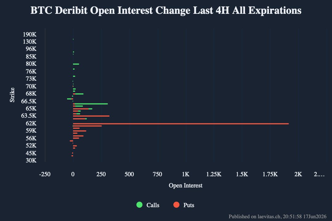 laevitas1's tweet photo. Near-term downside protection into the weekend expiry: 

1,750 BTC 62K puts bought for 21JUN26 ($606.52K premium), IV near 45%, spot ~$64.2K https://t.co/543TNfMWFN
