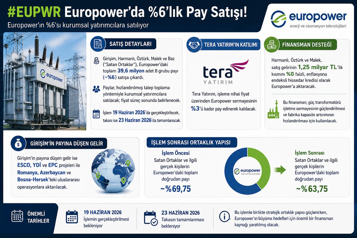 Knowledge_ilker's tweet photo. ⚡ #EUPWR'da Dev Blok Satış!

📢 Europower'da toplam 39,6 milyon adet B grubu pay (şirket sermayesinin yaklaşık %6'sı) satışa çıkarıldı.

📍 Satışı gerçekleştirecek ortaklar:
👤 Harmanlı
👤 Öztürk
👤 Malek
👤 Baz
👤 Girişim Elektrik
💰 Paylar, hızlandırılmış talep toplama yöntemiyle kurumsal yatırımcılara satılacak.
📊 Nihai satış fiyatı, talep toplama sürecinin ardından belirlenecek.
🤝 #TERA
📌 Tera Yatırım, nihai fiyat üzerinden Europower sermayesinin %3'üne kadar pay alımı yapacağını açıkladı.
🏭 Şirkete Finansman Desteği
💵 Harmanlı, Öztürk ve Malek'in satış gelirlerinden 1,25 milyar TL'lik kısmı, Europower'a;
✅ %0 faizli
✅ Enflasyona endeksli
✅ Hissedar kredisi

olarak aktarılacak.
📈 Kaynak;
🔋 Güç transformatörü faaliyetlerinin işletme sermayesinde,
🏗️ Fabrika kapasite artırımlarında kullanılacak.

🌍 #GESAN Tarafı Ne Yapacak?
📌 Girişim Elektrik'in satıştan elde edeceği gelir;

⚡ ESCO projeleri
🏗️ YDİ ve EPC projeleri
🌎 Romanya
🌎 Azerbaycan
🌎 Bosna Hersek

operasyonlarının finansmanında değerlendirilecek.

📅 İşlemin 19 Haziran 2026'da tamamlanması,
🔄 Takasının ise 23 Haziran 2026'da gerçekleşmesi bekleniyor.
📉 İşlem sonrası satış yapan ortakların Europower'daki toplam doğrudan payı yaklaşık %63,75 seviyesine gerileyecek.
🎯 Piyasa Yorumu
📌 Kısa vadede %6'lık blok satış nedeniyle hisse üzerinde baskı oluşabilir.
📌 Ancak satış gelirinin önemli bölümünün tekrar şirket büyümesine yönlendirilmesi ve Tera Yatırım'ın %3'lük alım taahhüdü haberin olumlu tarafları arasında öne çıkıyor.

#EUPWR #GESAN #TERA #Borsaİstanbul #Enerji #Trafo #Yatırım #HisseSenedi #Finans 📈⚡🌍