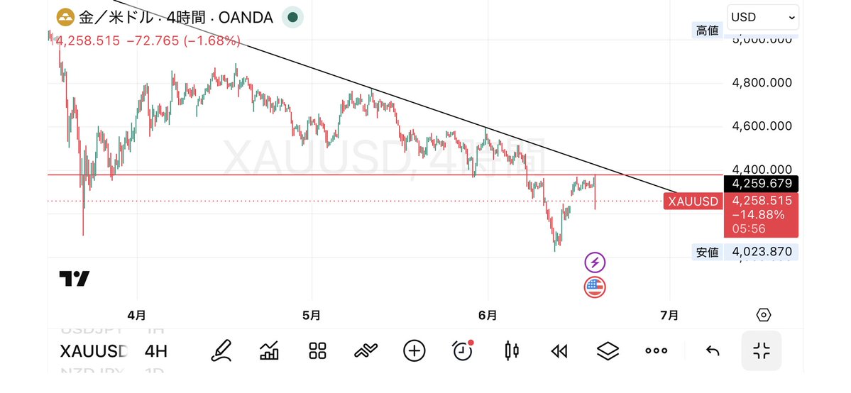 wanagher_fx's tweet photo. GOLD 4H
メンバーシップ https://t.co/cza8Jx1c3g