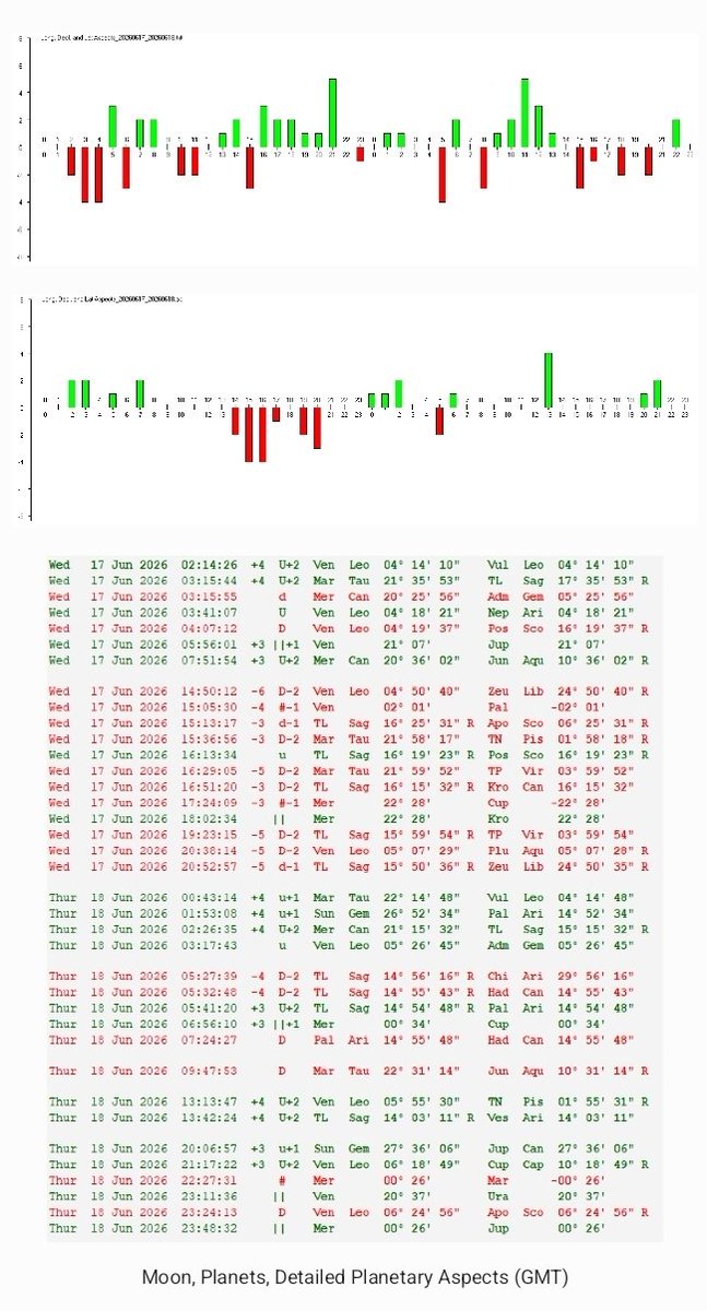 citystats's tweet photo. New Today/Tomorrow 17-18/06/2026 Citystats Stock Market Astrology Geomagnetic Activity Report. 

Main:
https://t.co/mCEwTfzXnV 

Introductions:
https://t.co/BoVOkJ1QX2
https://t.co/Oi5BRfmkqq 

https://t.co/qV1WHAHYNS 

Latest Prediction
https://t.co/jItTmn6eNV https://t.co/BHdwuKYik5