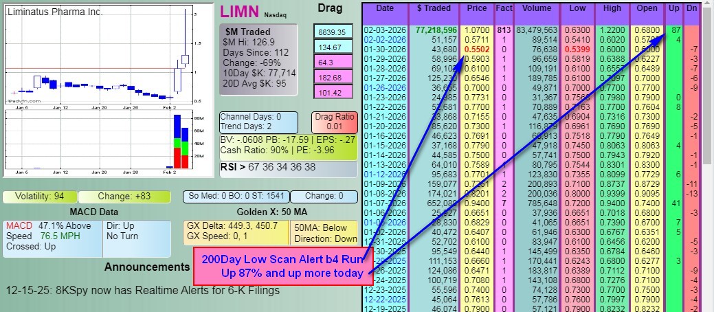 DDAmandaScanner's tweet photo. Found Early by #DDAmanda: $LIMN:

Came up on a 200 Day Low Scan

Also Found Early by #DDAmanda: $OPEN, $PLTR,  $PLUG, $SMCI, $COIN, $BBAI, $RKLB

Z https://t.co/C0FCGFFvk9