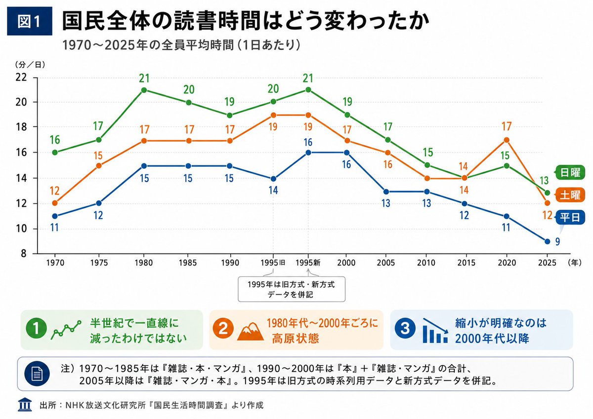 yomitaina's tweet photo. NHK放送文化研究所の「国民生活時間調査」は1960年から5年ごとに継続されている、日本人の生活時間を捉える代表的な長期調査です。AIの助けを借りて、読書に関する部分を抽出して検討しました。
https://t.co/SWZeROxNPg
10代女性の読書行為者率は20年で約8割減。学生の読書行為者率は20年で5割以上減。一方で、小学生の読書行為者率は持ち直していました。
#国民生活時間調査 #読書 #出版 #本 #書籍 #書店 #図書館 #司書