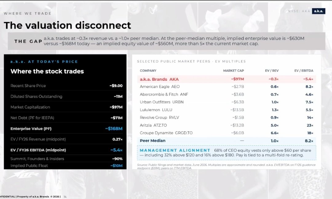 RomBaroInvests's tweet photo. $AKA 
Great event...
Growing 3% - 5%, 
GM expansion toward 60%, 
Tariff Refunds and debt paydown, 
Further Store Expansion,
Mgmt. addresses stock Re-Rating,

What's the end game looks like?
Seems like, Low float is a drag on Re-Rating.
 @kingdomcapadv https://t.co/I9BDGFbXlz