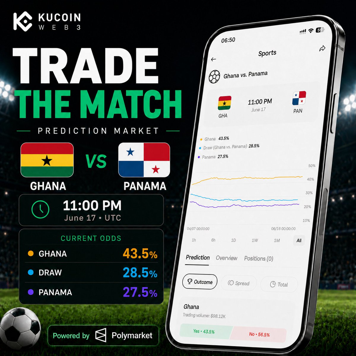 KuCoin_Web3's tweet photo. 🇬🇭 Ghana vs Panama 🇵🇦

This is the Group L game both teams will quietly circle.

Ghana have the quality.

Panama have the chance to win a #FIFAWorldCup game for the first time ever.

Trade your pick on KuCoin Web3 Wallet, powered by Polymarket👇
https://t.co/Jv3EI0qI7V https://t.co/6doPJyyYg1