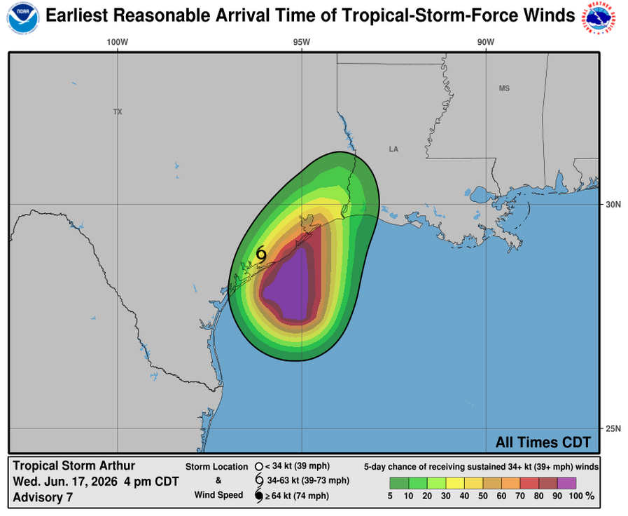 HurrWatchNet's tweet photo. BULLETIN
Tropical Storm Arthur Advisory Number   7
NWS National Hurricane Center Miami FL       AL012026
400 PM CDT Wed Jun 17 2026
 
...LIFE-THREATENING FLOODING EXPECTED ACROSS PORTIONS OF THE 
SOUTHEASTERN UNITED STATES...
...TROPICAL STORM WARNING REMAINS IN EFFECT FOR PORTIONS OF THE 
TEXAS AND LOUISIANA COAST...

SUMMARY OF 400 PM CDT...2100 UTC...INFORMATION
----------------------------------------------
LOCATION...28.9N 96.1W
ABOUT 20 MI...35 KM NNW OF MATAGORDA TEXAS
ABOUT 195 MI...310 KM WSW OF LAKE CHARLES LOUISIANA
MAXIMUM SUSTAINED WINDS...45 MPH...75 KM/H
PRESENT MOVEMENT...NNE OR 15 DEGREES AT 7 MPH...11 KM/H
MINIMUM CENTRAL PRESSURE...1001 MB...29.56 INCHES

WATCHES AND WARNINGS
--------------------
CHANGES WITH THIS ADVISORY:
 
None.
 
SUMMARY OF WATCHES AND WARNINGS IN EFFECT:
 
A Tropical Storm Warning is in effect for...
* Sargent, Texas to Morgan City, Louisiana
 
A Tropical Storm Warning means that tropical storm conditions are
expected within the warning area.
 
For storm information specific to your area, including possible
inland watches and warnings, please monitor products issued by your
local National Weather Service forecast office.

DISCUSSION AND OUTLOOK
----------------------
At 400 PM CDT (2100 UTC), the center of Tropical Storm Arthur was 
located near latitude 28.9 North, longitude 96.1 West. Arthur is 
moving toward the north-northeast near 7 mph (11 km/h), and this 
general motion should continue through tonight. On the forecast 
track, the center of Arthur should move farther inland over 
southeastern Texas tonight.
 
Maximum sustained winds are near 45 mph (75 km/h) with higher gusts.
Weakening is expected as the low moves farther inland, and it could
dissipate by tonight or early Thursday.
 
Tropical-storm-force winds extend outward up to 175 miles (280 km)
from the center. NOAA buoy 42035 east of Galveston recently reported
a sustained wind of 40 mph (65 km/h) and a gust of 52 mph (83 km/h).
 
The estimated minimum central pressure based on surface observations
and aircraft data is 1001 mb (29.56 inches).

HAZARDS AFFECTING LAND
----------------------
Key messages for Tropical Storm Arthur can be found in the Tropical
Cyclone Discussion under AWIPS header MIATCDAT1 and WMO header
WTNT41 KNHC.
 
RAINFALL: Tropical Storm Arthur is expected to produce rainfall
totals of 5 to 10 inches, with isolated higher totals near 20
inches, through early Friday from the Mid and Upper Texas coast
east-northeast into southern and central portions of Louisiana,
Mississippi, and Alabama, along with western portions of Georgia and
the Florida Panhandle. This could generate dangerous to
life-threatening flash flooding.
 
For a complete depiction of forecast rainfall associated with
Tropical Storm Arthur, please see the National Weather Service Storm
Total Rainfall Graphic available at
https://t.co/ZQpREEfLdb and the Flash Flood Risk
graphic at https://t.co/9JDyHh6qEe.
 
For a list of rainfall observations (and wind reports) associated
with Tropical Storm Arthur, see the companion storm summary at
WBCSCCNS1 with the WMO header ACUS44 KWBC or at the following link:
https://t.co/ZSYo0EdY3p.
 
WIND: Tropical storm conditions are expected within the warning area
during the next few hours.
 
STORM SURGE: The combination of a dangerous storm surge and the
tide will cause normally dry areas near the coast to be flooded by
rising waters moving inland from the shoreline. The water could
reach the following heights above ground somewhere in the indicated
areas if the peak surge occurs at the time of high tide...
 
Matagorda, TX to the Mouth of the Mississippi River, LA...1-3 ft
 
The deepest water will occur along the immediate coast near and to
the east of the landfall location, where the surge will be
accompanied by large and dangerous waves. Surge-related flooding
depends on the relative timing of the surge and the tidal cycle,
and can vary greatly over short distances. For information
specific to your area, please see products issued by your local
National Weather Service forecast office.
 
For a complete depiction of areas at risk of storm surge inundation,
please see the National Weather Service Peak Storm Surge Graphic,
available at https://t.co/S5H6Qu1fiD.
 
SURF:  Swells generated by Arthur are likely to cause
life-threatening surf and rip current conditions along the
northwestern Gulf Coast for the next day or two. Please consult
products from your local weather office.
 
A depiction of rip current risk for the United States can be found
at: https://t.co/vmRzAvlE5r
 
TORNADO: A few tornadoes are possible late tonight across southeast
Louisiana and southern Mississippi, and tomorrow into parts of
Alabama, Georgia, and the Florida Panhandle.

NEXT ADVISORY
-------------
Next intermediate advisory at 700 PM CDT.
Next complete advisory at 1000 PM CDT.
 
$$
Forecaster Reinhart

#WeatherReadyNation #WRN #SKYWARN #CANWARN #Hamradio #AmateurRadio #SATERN #HurricaneHams #TXwx #LAwx #MSwx