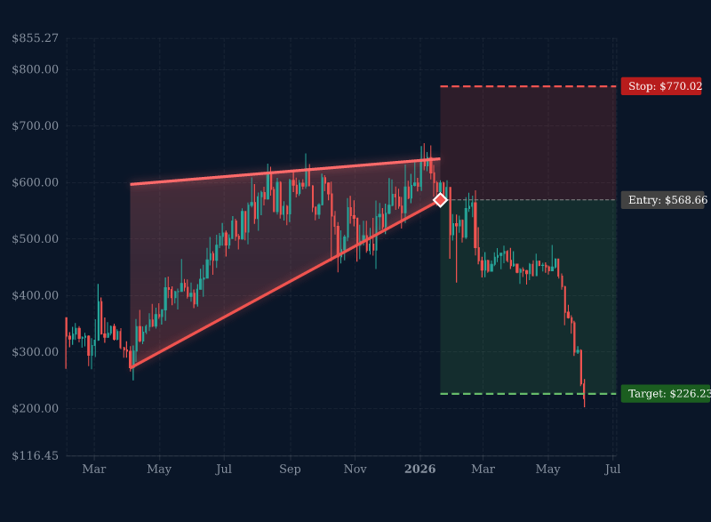 MarketMastersAI's tweet photo. $bchusdt risingwedge just printed +60.2% on the 3d in 14 days

price stacked lower highs into the top line until it finally cracked and bears drove it straight down without any real bounce. classic wedge resolution.

bch sitting near 213 now after that drop.

patience on the higher timeframe setups still beats chasing every 4h fakeout.