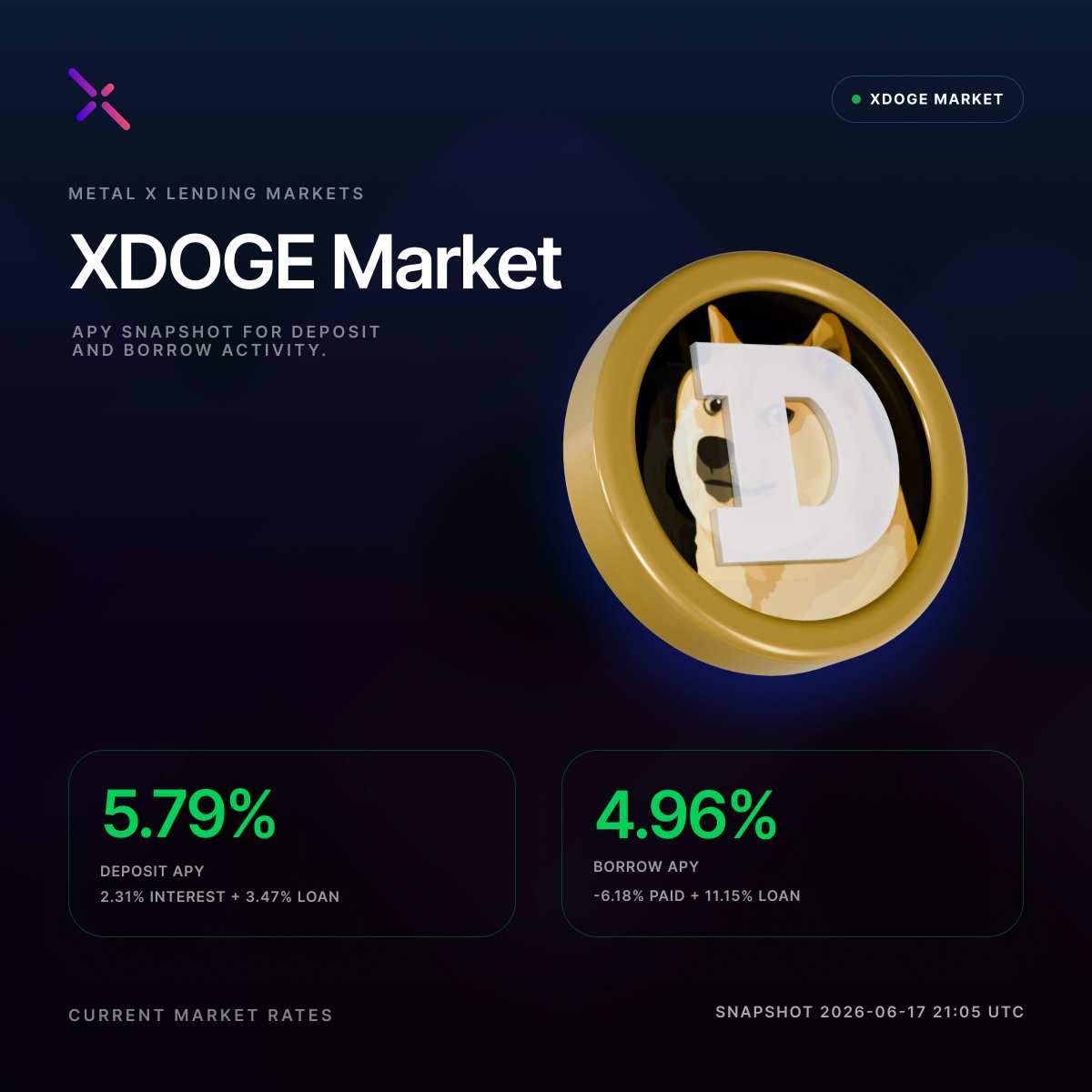 MetalXApp's tweet photo. DOGE rewards, but make it on-chain.

On Metal X Lending, you can bridge DOGE into the XDOGE market to earn from borrowing demand and @LOAN_Protocol rewards.

You can also borrow dogecoin:native using supported assets as collateral.

Much utility. Very rewards. https://t.co/s2zQkslVSO