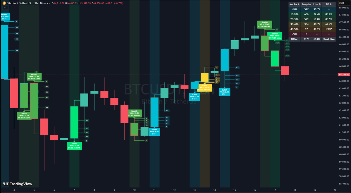 abusuhilcfa's tweet photo. مؤشر جديد على TradingView — مجانا ✅
Mecha Continuation [Abusuhil]
الفكرة ببساطة:

هل حجم ذيل الشمعة في اتجاه الحركة يمكن أن يعطينا قراءة عن احتمالية استمرار السعر؟

في الشمعة الصاعدة نقيس الذيل العلوي.
وفي الشمعة الهابطة نقيس الذيل السفلي.
كلما كان الذيل أصغر، كان الإغلاق أقرب لطرف الحركة، وهذا قد يعكس قوة استمرار أعلى.

الفكرة الأصلية تعود إلى الملاحظة الإحصائية التي شاركها:
@uf0trades
شكرًا له على هذه الفكرة الجميلة.
طورت الفكرة إلى مؤشر كامل يحتوي على:
📌 وضع دراسة أصلي
يعرض Mecha %، ويرسم مستويات القياس، ويظهر جدول إحصائي مباشر من الشارت.

📌 وضع Trade System
يعطي إشارات شراء وبيع بناءً على الفكرة، مع فلاتر إضافية مثل:
ABS / Effort vs Result
Bias Filter

Pullback Entry

Breakout Entry
إدارة صفقة كاملة

Entry / SL / TP1 / TP2 / TP3 / TP4
الهدف من المؤشر ليس إعطاء توصية مباشرة، بل تحويل فكرة إحصائية جميلة إلى أداة تحليل وفلترة وإدارة صفقة.

رابط المؤشر وشرح الفيديو:
https://t.co/OCmuPSHqPW
كتاب إلكتروني يشرح كل شيء:
https://t.co/AIx6Wl5amm
#تداول #العملات_الرقمية #بيتكوين #تحليل_فني #تريدنج_فيو #PineScript #TradingView #Crypto #BTC #PriceAction #Candles #Wyckoff #TradingTools #Abusuhil