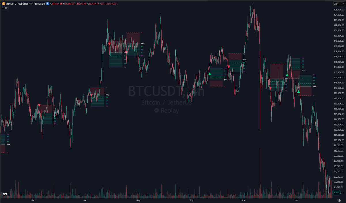 abusuhilcfa's tweet photo. مؤشر جديد على TradingView — مجانا ✅
Mecha Continuation [Abusuhil]
الفكرة ببساطة:

هل حجم ذيل الشمعة في اتجاه الحركة يمكن أن يعطينا قراءة عن احتمالية استمرار السعر؟

في الشمعة الصاعدة نقيس الذيل العلوي.
وفي الشمعة الهابطة نقيس الذيل السفلي.
كلما كان الذيل أصغر، كان الإغلاق أقرب لطرف الحركة، وهذا قد يعكس قوة استمرار أعلى.

الفكرة الأصلية تعود إلى الملاحظة الإحصائية التي شاركها:
@uf0trades
شكرًا له على هذه الفكرة الجميلة.
طورت الفكرة إلى مؤشر كامل يحتوي على:
📌 وضع دراسة أصلي
يعرض Mecha %، ويرسم مستويات القياس، ويظهر جدول إحصائي مباشر من الشارت.

📌 وضع Trade System
يعطي إشارات شراء وبيع بناءً على الفكرة، مع فلاتر إضافية مثل:
ABS / Effort vs Result
Bias Filter

Pullback Entry

Breakout Entry
إدارة صفقة كاملة

Entry / SL / TP1 / TP2 / TP3 / TP4
الهدف من المؤشر ليس إعطاء توصية مباشرة، بل تحويل فكرة إحصائية جميلة إلى أداة تحليل وفلترة وإدارة صفقة.

رابط المؤشر وشرح الفيديو:
https://t.co/OCmuPSHqPW
كتاب إلكتروني يشرح كل شيء:
https://t.co/AIx6Wl5amm
#تداول #العملات_الرقمية #بيتكوين #تحليل_فني #تريدنج_فيو #PineScript #TradingView #Crypto #BTC #PriceAction #Candles #Wyckoff #TradingTools #Abusuhil