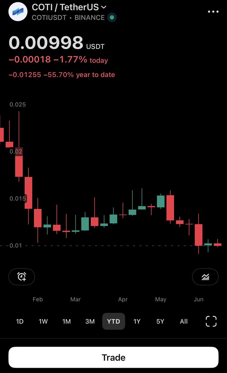 PedroFromNasa's tweet photo. Just like that as called the scam $COTI rugged, and is on its way to 0.

The fraud CEO @shahafbg was selling millions of $COTI everyday after farming the treasury for its main source of revenue. 

As exposed many months ago, layoffs are already happening and insolvency is next😉 https://t.co/r9elhmM6B4