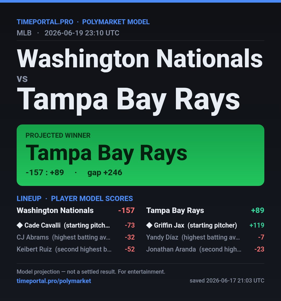 BITCOINFUNDMGR's tweet photo. Looks like the Tampa Bay rays are going to win against the Washington Nationals if this lineup holds. If they replace any of the pitchers, we got to recalculate everything https://t.co/UI3OGPLqiW