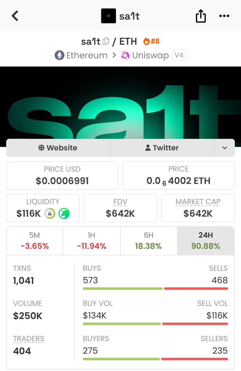 MoleMLBB's tweet photo. there’s a project in the chinese market that I like and trust. 

do your own research. 

my expectation is a $10 million market cap. 

sa1t is currently accumulating at a $600,000 market cap. 

still early. @sa1tdotfun https://t.co/3Q09K9vdIa