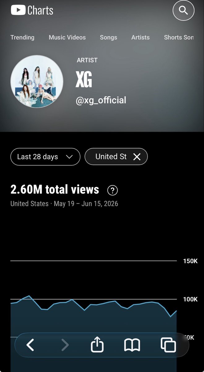 LuciMille's tweet photo. 昨年アメリカでアルバム/EPをリリースした4組について直近28日間の米国内YouTube公式再生数を比較してみました。

1.  XG
2.  BABYMETAL
3.  ONE OK ROCK
4.  藤井風

ワンオクのアメリカでの支持層はビルボード（フィジカル強め）より、こうしたデジタル配信やライブ動員に強く現れる https://t.co/FXp7I2hc5K