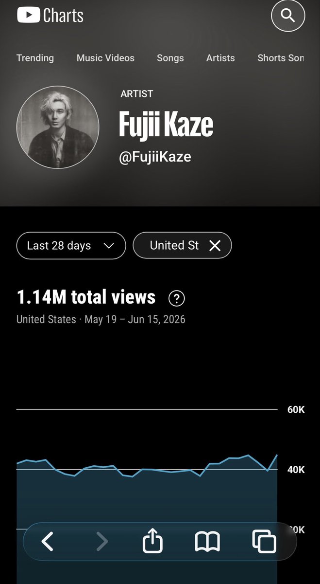 LuciMille's tweet photo. 昨年アメリカでアルバム/EPをリリースした4組について直近28日間の米国内YouTube公式再生数を比較してみました。

1.  XG
2.  BABYMETAL
3.  ONE OK ROCK
4.  藤井風

ワンオクのアメリカでの支持層はビルボード（フィジカル強め）より、こうしたデジタル配信やライブ動員に強く現れる https://t.co/FXp7I2hc5K