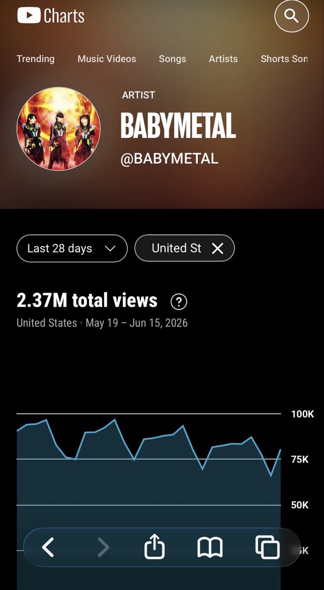 LuciMille's tweet photo. 昨年アメリカでアルバム/EPをリリースした4組について直近28日間の米国内YouTube公式再生数を比較してみました。

1.  XG
2.  BABYMETAL
3.  ONE OK ROCK
4.  藤井風

ワンオクのアメリカでの支持層はビルボード（フィジカル強め）より、こうしたデジタル配信やライブ動員に強く現れる https://t.co/FXp7I2hc5K